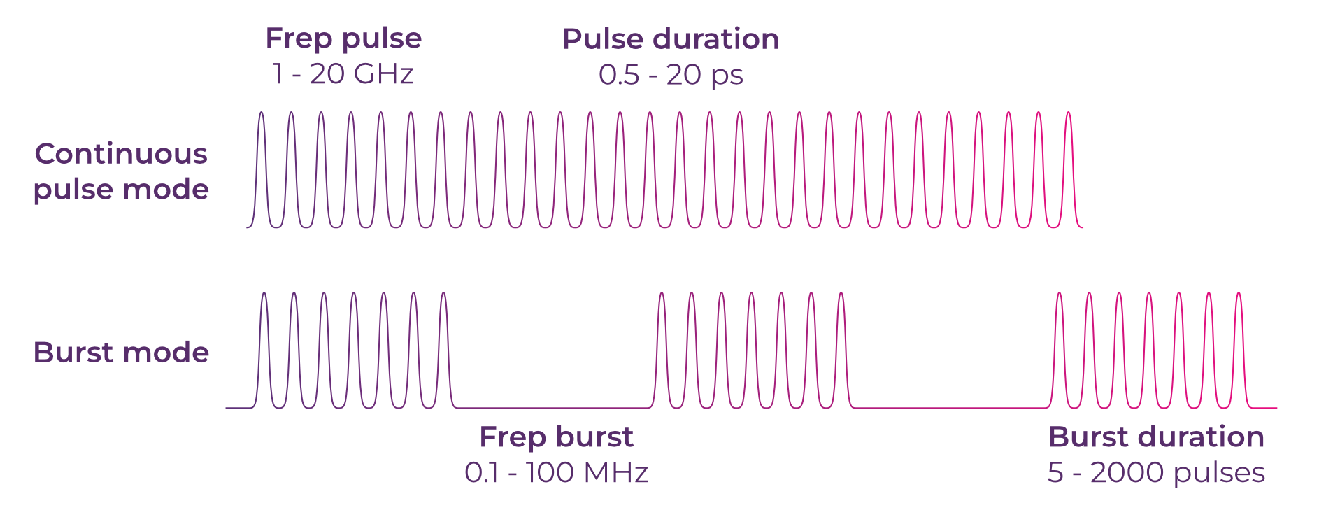 pulses